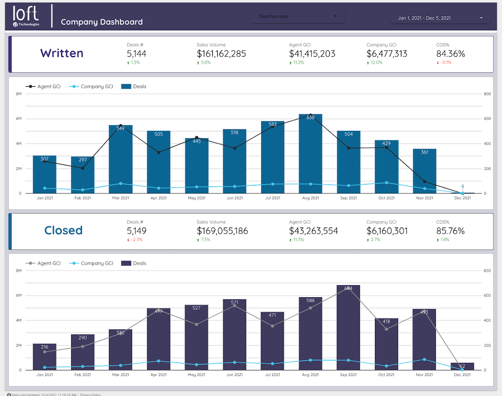 Brokerage Dashboard of Loft47 Real Estate Back Office Software in Canada & US