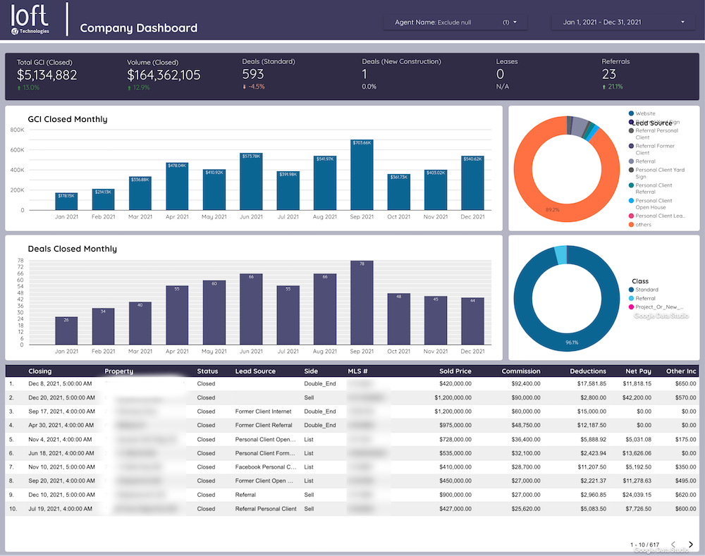 Brokerage Dashboard of Loft47 Real Estate Back Office Software